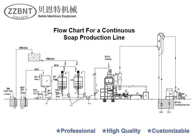 Big Factory Laundry Soap Production Line